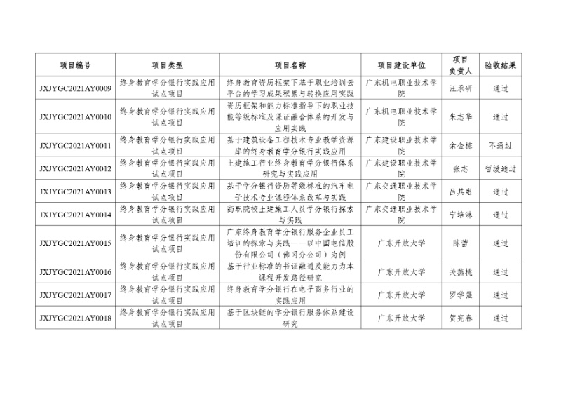附件:2021年度廣東省繼續教育質量提升工程立項項目驗收結果_page-0002_resized.jpg