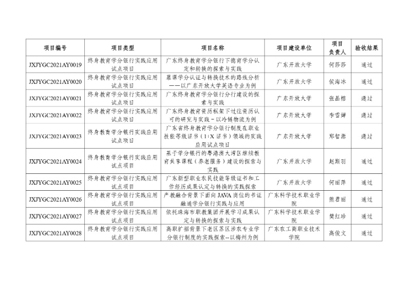 附件:2021年度廣東省繼續教育質量提升工程立項項目驗收結果_page-0003_resized.jpg