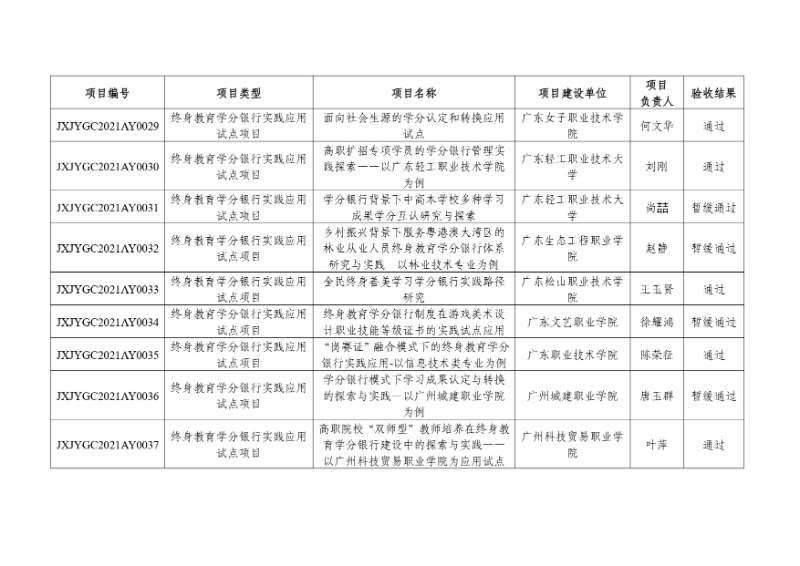 附件:2021年度廣東省繼續教育質量提升工程立項項目驗收結果_page-0004_resized.jpg