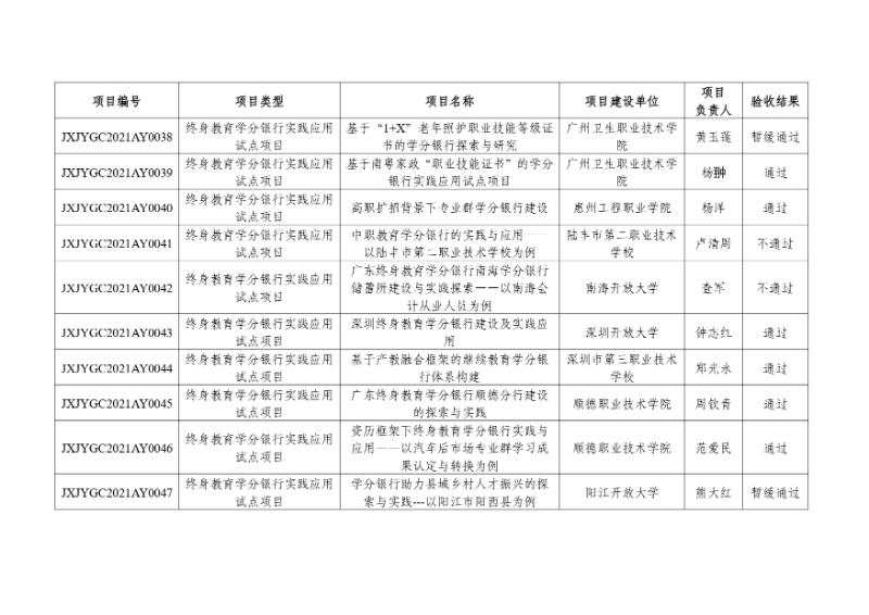 附件:2021年度廣東省繼續教育質量提升工程立項項目驗收結果_page-0005_resized.jpg