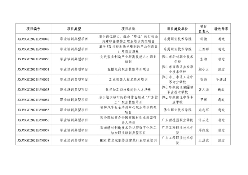 附件:2021年度廣東省繼續教育質量提升工程立項項目驗收結果_page-0006_resized.jpg