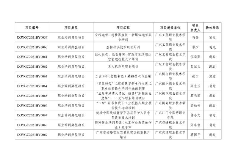 附件:2021年度廣東省繼續教育質量提升工程立項項目驗收結果_page-0007_resized.jpg