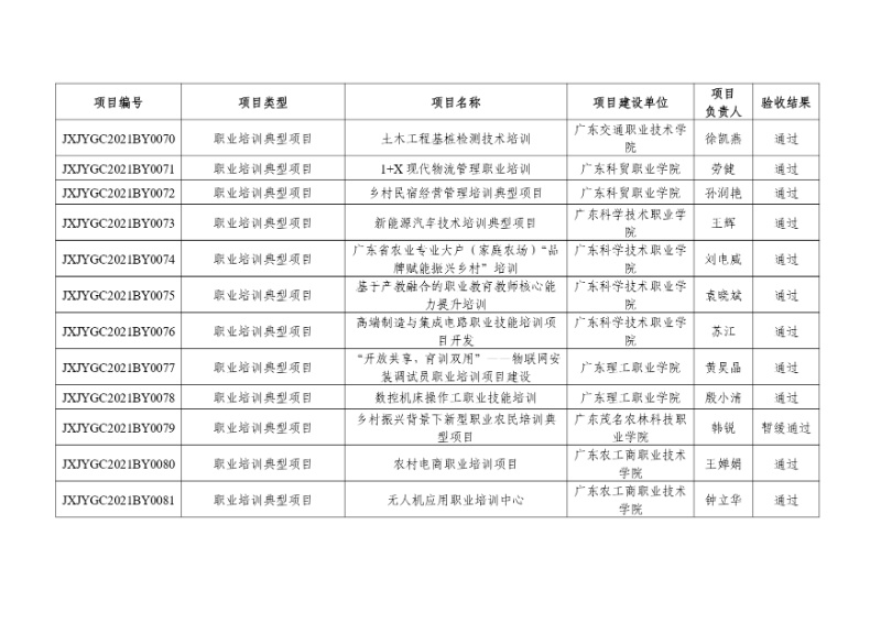 附件:2021年度廣東省繼續教育質量提升工程立項項目驗收結果_page-0008_resized.jpg
