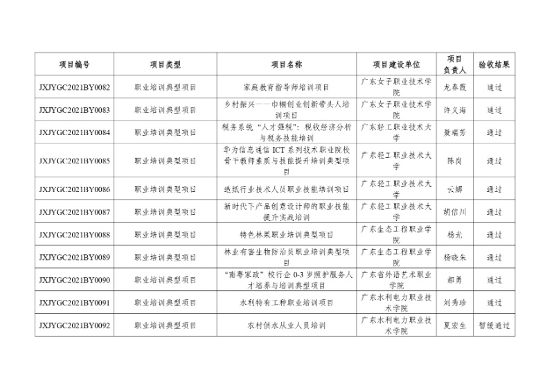 附件:2021年度廣東省繼續教育質量提升工程立項項目驗收結果_page-0009_resized.jpg