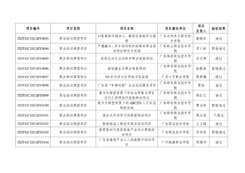 附件:2021年度廣東省繼續教育質量提升工程立項項目驗收結果_page-0010_resized.jpg