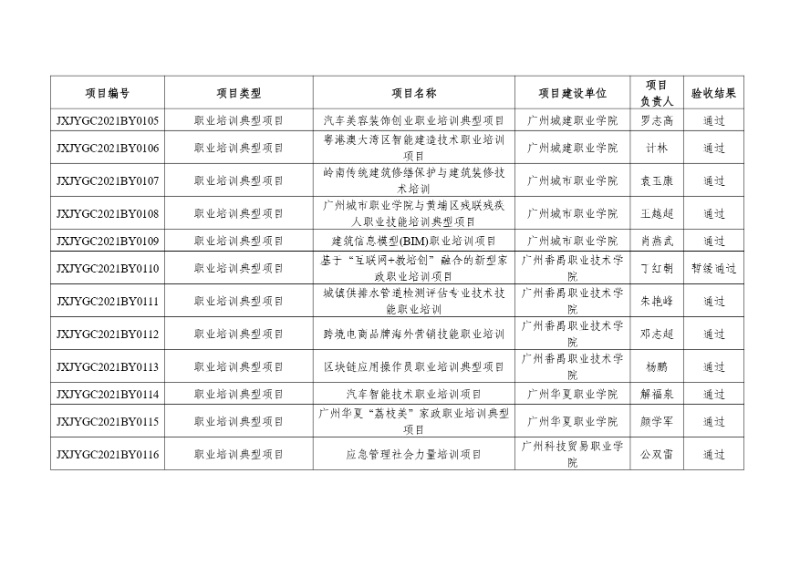 附件:2021年度廣東省繼續教育質量提升工程立項項目驗收結果_page-0011_resized.jpg