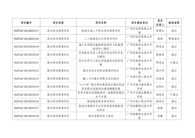 附件:2021年度廣東省繼續教育質量提升工程立項項目驗收結果_page-0012_resized.jpg