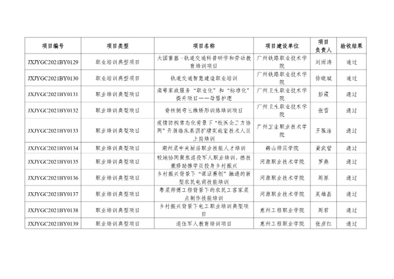 附件:2021年度廣東省繼續教育質量提升工程立項項目驗收結果_page-0013_resized.jpg