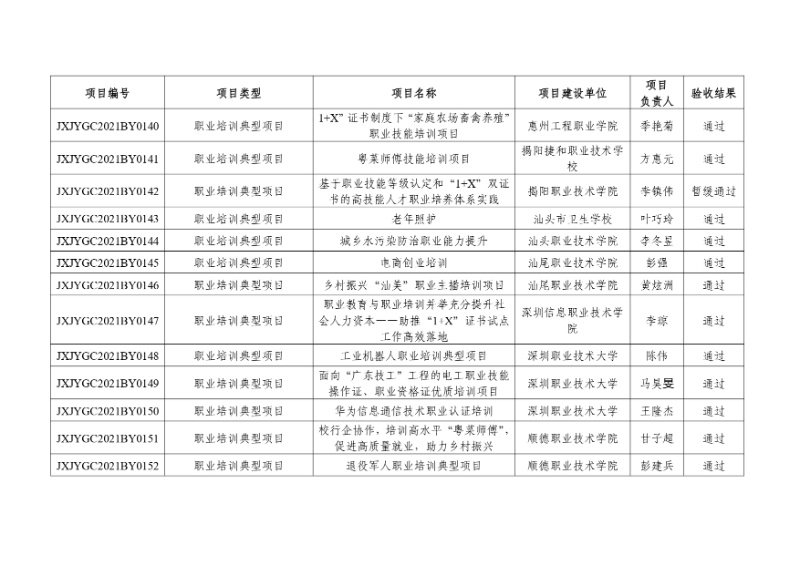 附件:2021年度廣東省繼續教育質量提升工程立項項目驗收結果_page-0014_resized.jpg
