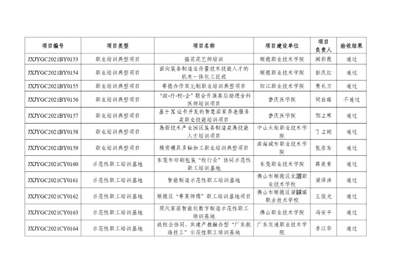 附件:2021年度廣東省繼續教育質量提升工程立項項目驗收結果_page-0015_resized.jpg