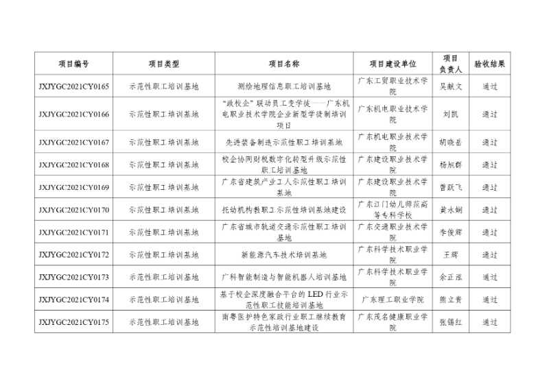 附件:2021年度廣東省繼續教育質量提升工程立項項目驗收結果_page-0016_resized.jpg