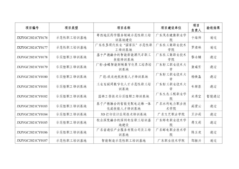 附件:2021年度廣東省繼續教育質量提升工程立項項目驗收結果_page-0017_resized.jpg
