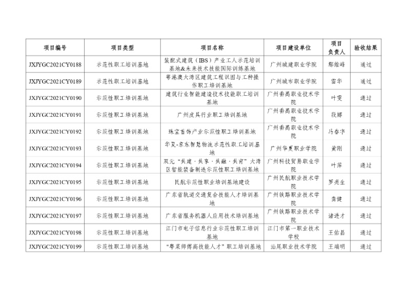 附件:2021年度廣東省繼續教育質量提升工程立項項目驗收結果_page-0018_resized.jpg