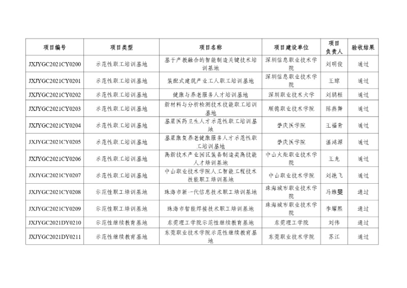 附件:2021年度廣東省繼續教育質量提升工程立項項目驗收結果_page-0019_resized.jpg