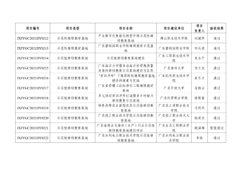 附件:2021年度廣東省繼續教育質量提升工程立項項目驗收結果_page-0020_resized.jpg