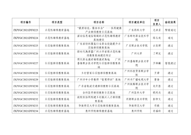 附件:2021年度廣東省繼續教育質量提升工程立項項目驗收結果_page-0021_resized.jpg