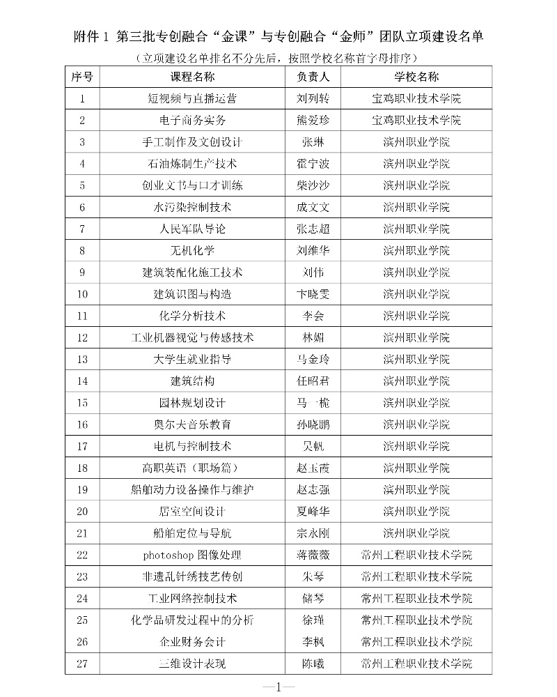附件1 第三批專創(chuàng)融合“金課”與專創(chuàng)融合“金師”團隊立項建設名單1_resized.jpg