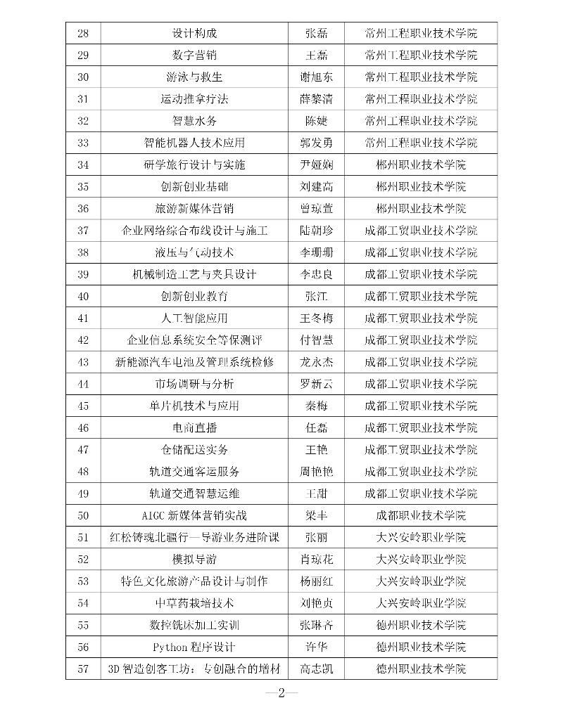 附件1 第三批專創(chuàng)融合“金課”與專創(chuàng)融合“金師”團隊立項建設名單2_resized.jpg