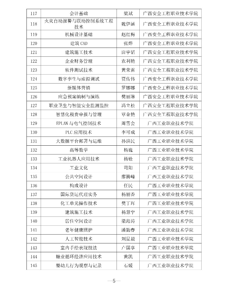 附件1 第三批專創(chuàng)融合“金課”與專創(chuàng)融合“金師”團隊立項建設名單5_resized.jpg
