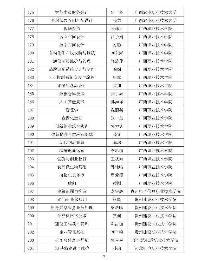 附件1 第三批專創(chuàng)融合“金課”與專創(chuàng)融合“金師”團隊立項建設名單7_resized.jpg