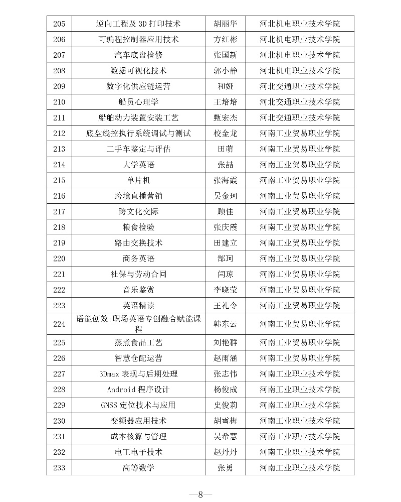 附件1 第三批專創(chuàng)融合“金課”與專創(chuàng)融合“金師”團隊立項建設名單8_resized.jpg