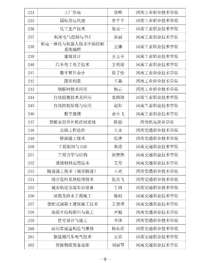 附件1 第三批專創(chuàng)融合“金課”與專創(chuàng)融合“金師”團隊立項建設名單9_resized.jpg