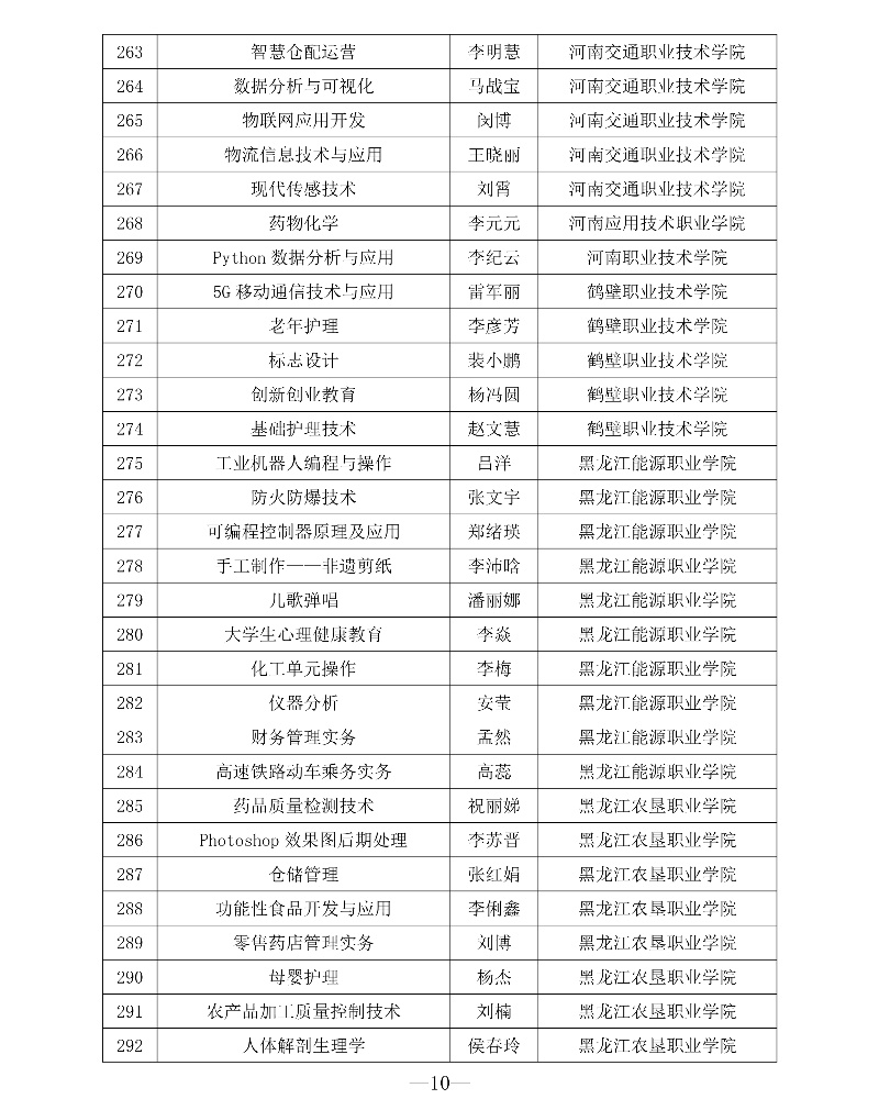 附件1 第三批專創(chuàng)融合“金課”與專創(chuàng)融合“金師”團隊立項建設名單10_resized.jpg