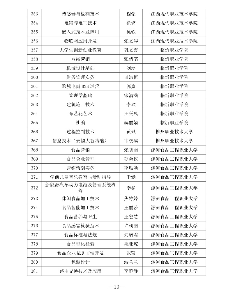 附件1 第三批專創(chuàng)融合“金課”與專創(chuàng)融合“金師”團隊立項建設名單13_resized.jpg