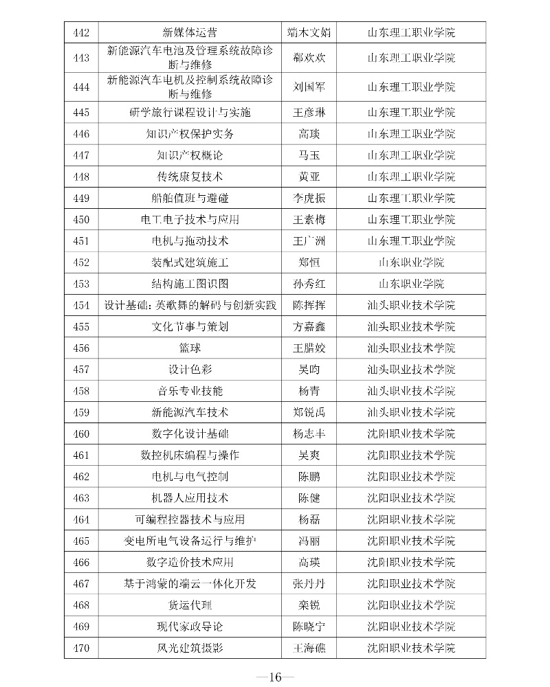 附件1 第三批專創(chuàng)融合“金課”與專創(chuàng)融合“金師”團隊立項建設名單16_resized.jpg