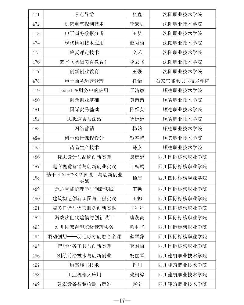 附件1 第三批專創(chuàng)融合“金課”與專創(chuàng)融合“金師”團隊立項建設名單17_resized.jpg