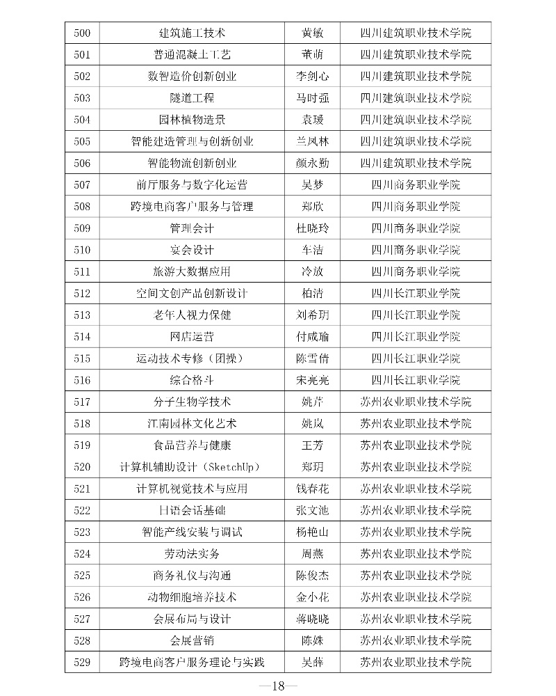 附件1 第三批專創(chuàng)融合“金課”與專創(chuàng)融合“金師”團隊立項建設名單18_resized.jpg