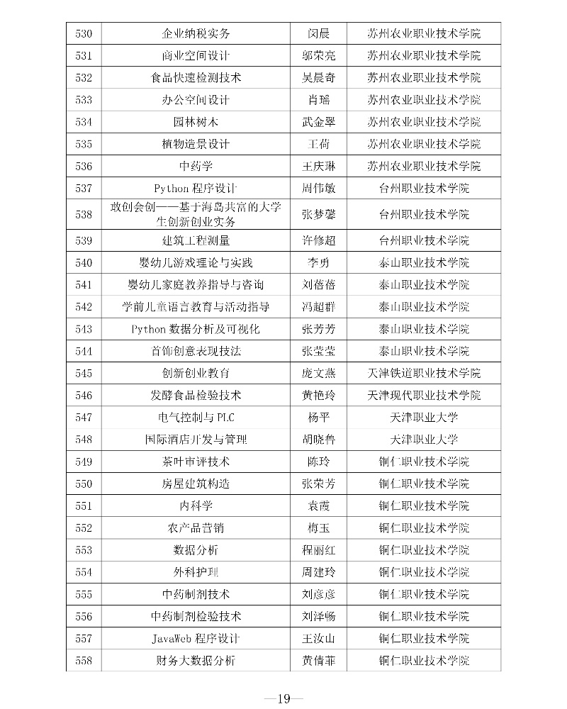 附件1 第三批專創(chuàng)融合“金課”與專創(chuàng)融合“金師”團隊立項建設名單19_resized.jpg