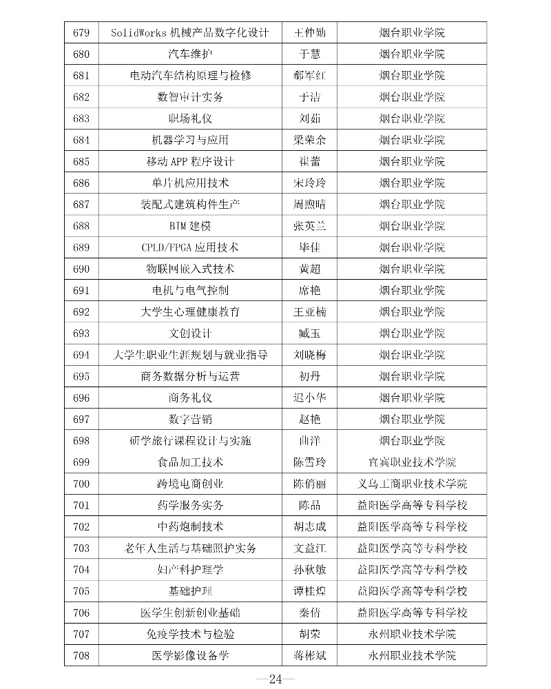 附件1 第三批專創(chuàng)融合“金課”與專創(chuàng)融合“金師”團隊立項建設名單24_resized.jpg