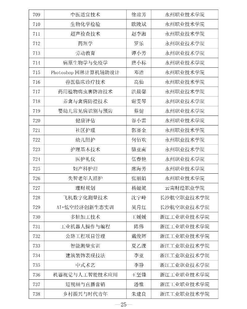 附件1 第三批專創(chuàng)融合“金課”與專創(chuàng)融合“金師”團隊立項建設名單25_resized.jpg