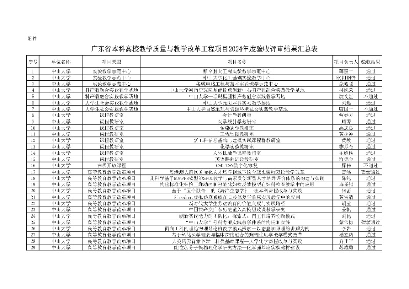 附件:廣東省本科高校教學(xué)質(zhì)量與教學(xué)改革工程項(xiàng)目2024年度驗(yàn)收評審結(jié)果匯總表1_resized.jpg