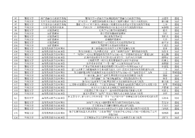 附件:廣東省本科高校教學(xué)質(zhì)量與教學(xué)改革工程項(xiàng)目2024年度驗(yàn)收評審結(jié)果匯總表4_resized.jpg