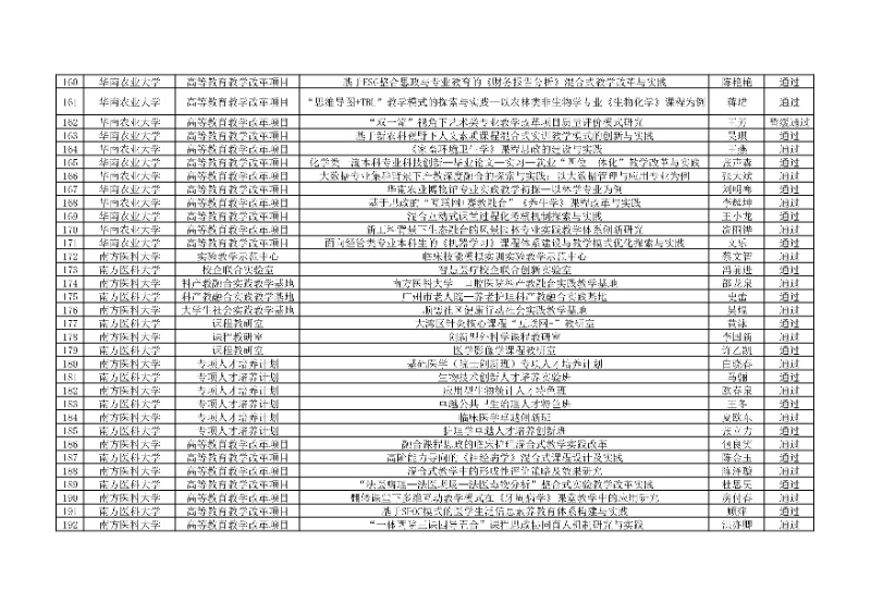附件:廣東省本科高校教學(xué)質(zhì)量與教學(xué)改革工程項(xiàng)目2024年度驗(yàn)收評審結(jié)果匯總表6_resized.jpg