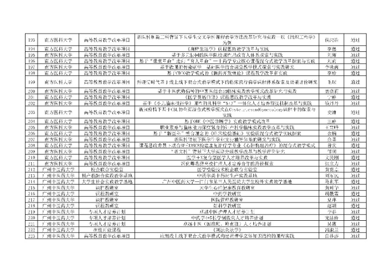 附件:廣東省本科高校教學(xué)質(zhì)量與教學(xué)改革工程項(xiàng)目2024年度驗(yàn)收評審結(jié)果匯總表7_resized.jpg