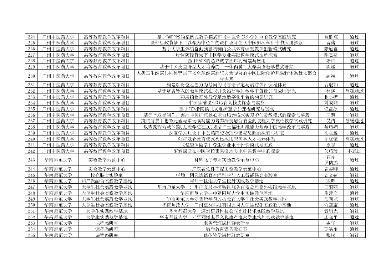 附件:廣東省本科高校教學(xué)質(zhì)量與教學(xué)改革工程項(xiàng)目2024年度驗(yàn)收評審結(jié)果匯總表8_resized.jpg
