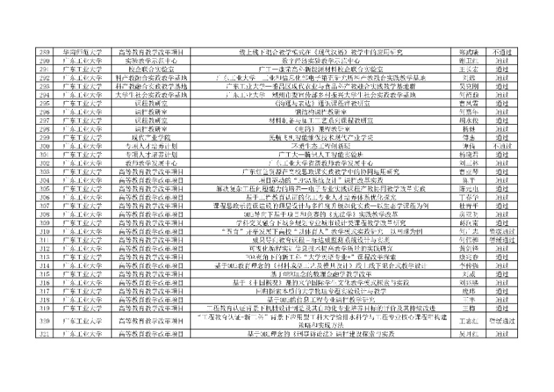 附件:廣東省本科高校教學(xué)質(zhì)量與教學(xué)改革工程項(xiàng)目2024年度驗(yàn)收評審結(jié)果匯總表10_resized.jpg