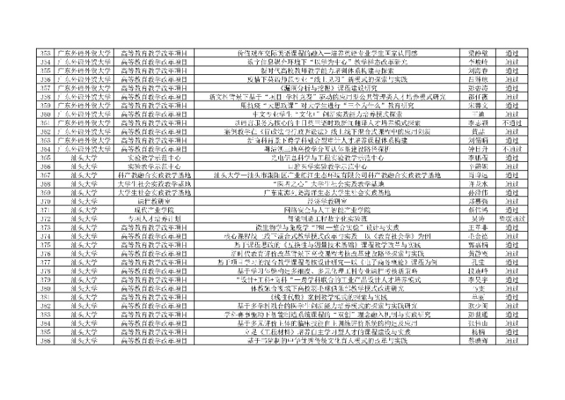 附件:廣東省本科高校教學(xué)質(zhì)量與教學(xué)改革工程項(xiàng)目2024年度驗(yàn)收評審結(jié)果匯總表12_resized.jpg
