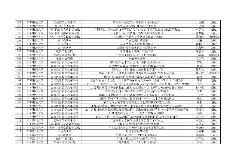 附件:廣東省本科高校教學(xué)質(zhì)量與教學(xué)改革工程項(xiàng)目2024年度驗(yàn)收評審結(jié)果匯總表13_resized.jpg