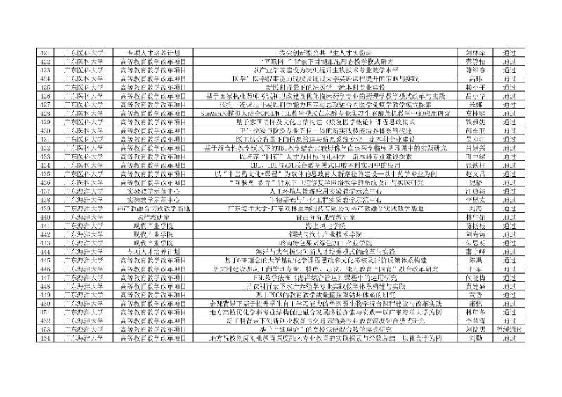 附件:廣東省本科高校教學(xué)質(zhì)量與教學(xué)改革工程項(xiàng)目2024年度驗(yàn)收評審結(jié)果匯總表14_resized.jpg