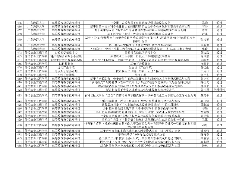 附件:廣東省本科高校教學(xué)質(zhì)量與教學(xué)改革工程項(xiàng)目2024年度驗(yàn)收評審結(jié)果匯總表15_resized.jpg