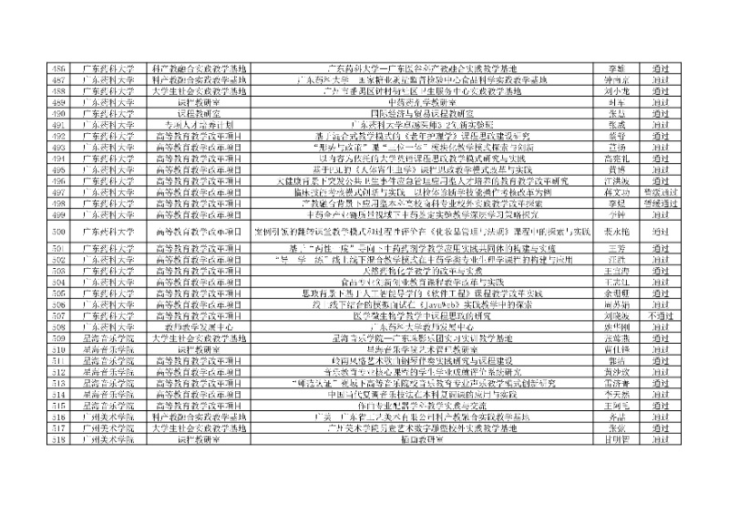 附件:廣東省本科高校教學(xué)質(zhì)量與教學(xué)改革工程項(xiàng)目2024年度驗(yàn)收評審結(jié)果匯總表16_resized.jpg