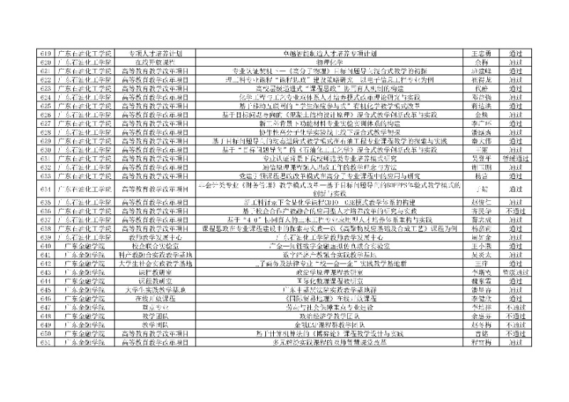 附件:廣東省本科高校教學(xué)質(zhì)量與教學(xué)改革工程項(xiàng)目2024年度驗(yàn)收評審結(jié)果匯總表20_resized.jpg