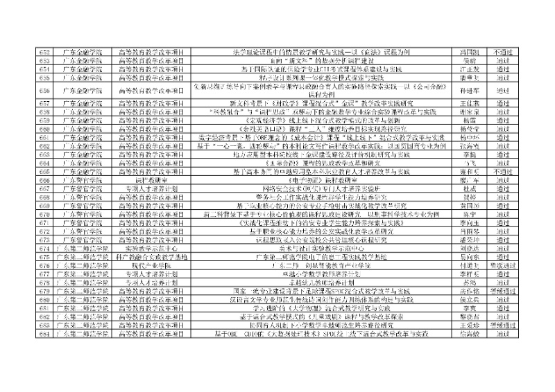 附件:廣東省本科高校教學(xué)質(zhì)量與教學(xué)改革工程項(xiàng)目2024年度驗(yàn)收評審結(jié)果匯總表21_resized.jpg