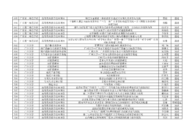 附件:廣東省本科高校教學(xué)質(zhì)量與教學(xué)改革工程項(xiàng)目2024年度驗(yàn)收評審結(jié)果匯總表22_resized.jpg