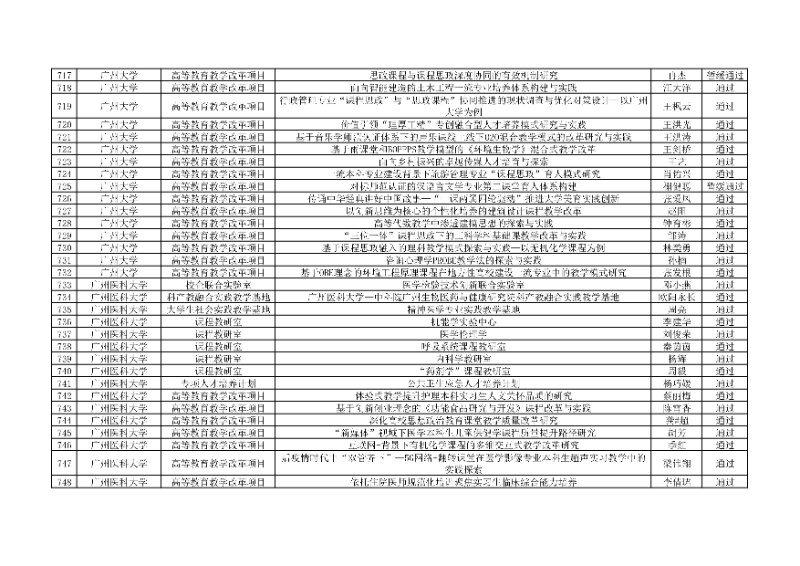 附件:廣東省本科高校教學(xué)質(zhì)量與教學(xué)改革工程項(xiàng)目2024年度驗(yàn)收評審結(jié)果匯總表23_resized.jpg