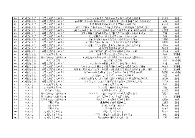 附件:廣東省本科高校教學(xué)質(zhì)量與教學(xué)改革工程項(xiàng)目2024年度驗(yàn)收評審結(jié)果匯總表24_resized.jpg